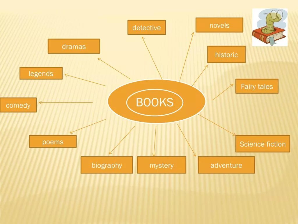 Конспект урока 7 класс spotlight. Bookworms Spotlight 7 презентация. Bookworms презентация. Spotlight 7 Genres. Spotlight 7 Module 2a bookworms.