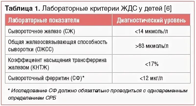 Мкмоль л в мкг л. Лабораторные критерии железодефицитных состояний у детей таблица. ОЖСС (коэффициент насыщения железом). ОЖСС норма. Лабораторные критерии ОВГ.