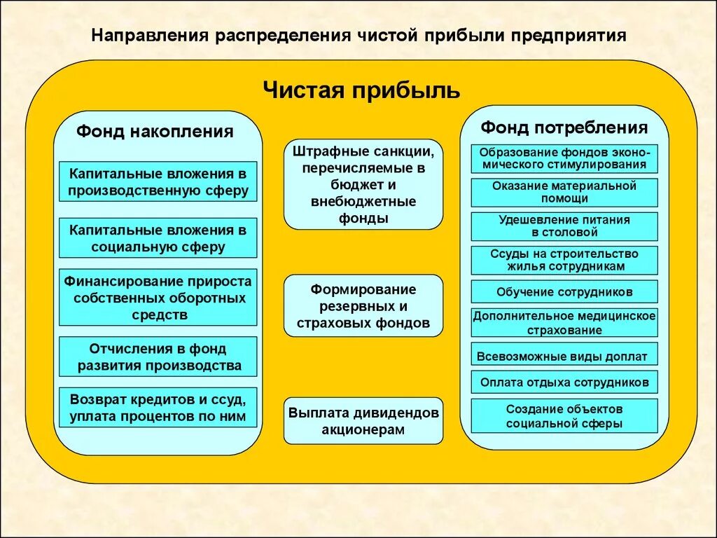 Порядок использование чистой прибыли организации.. Направления распределения чистой прибыли. Порядок использования прибыли предприятия. Основные направления распределения прибыли организации. Финансирование за счет прибыли