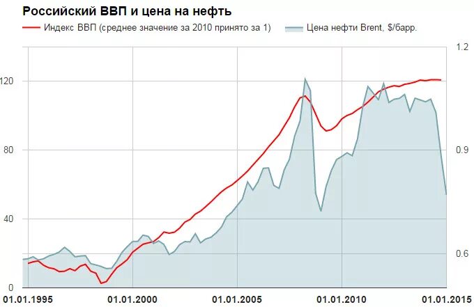 Ввп рубля. Зависимость ввп от цен на нефть. девальвация в россии по годам. девальвация рубля график. нефть в ввп россии.