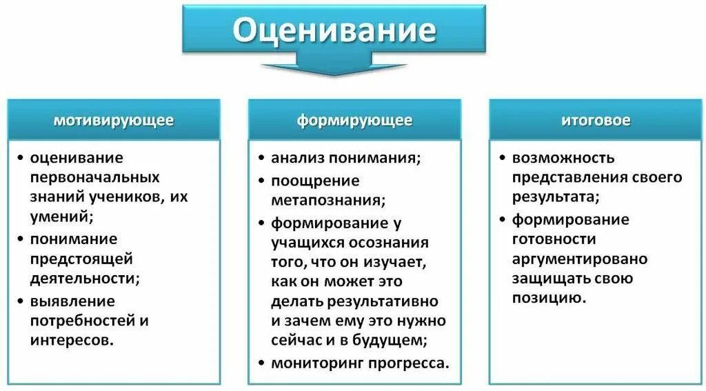 Виды формирующего оценивания. Методы и формы формирующего оценивания. Методы оценивания на уроке. Методы и приемы формирующего оценивания.