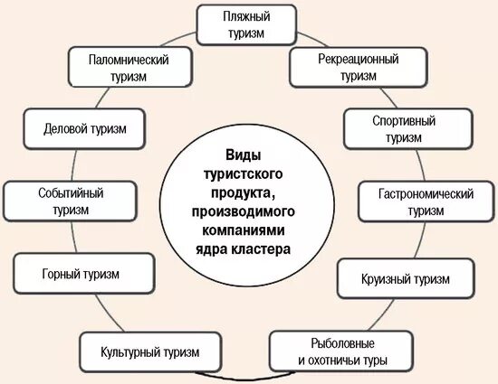 Виды туризма. Основные виды туризма. Схема структуры туристического продукта. Туристический кластер схема.