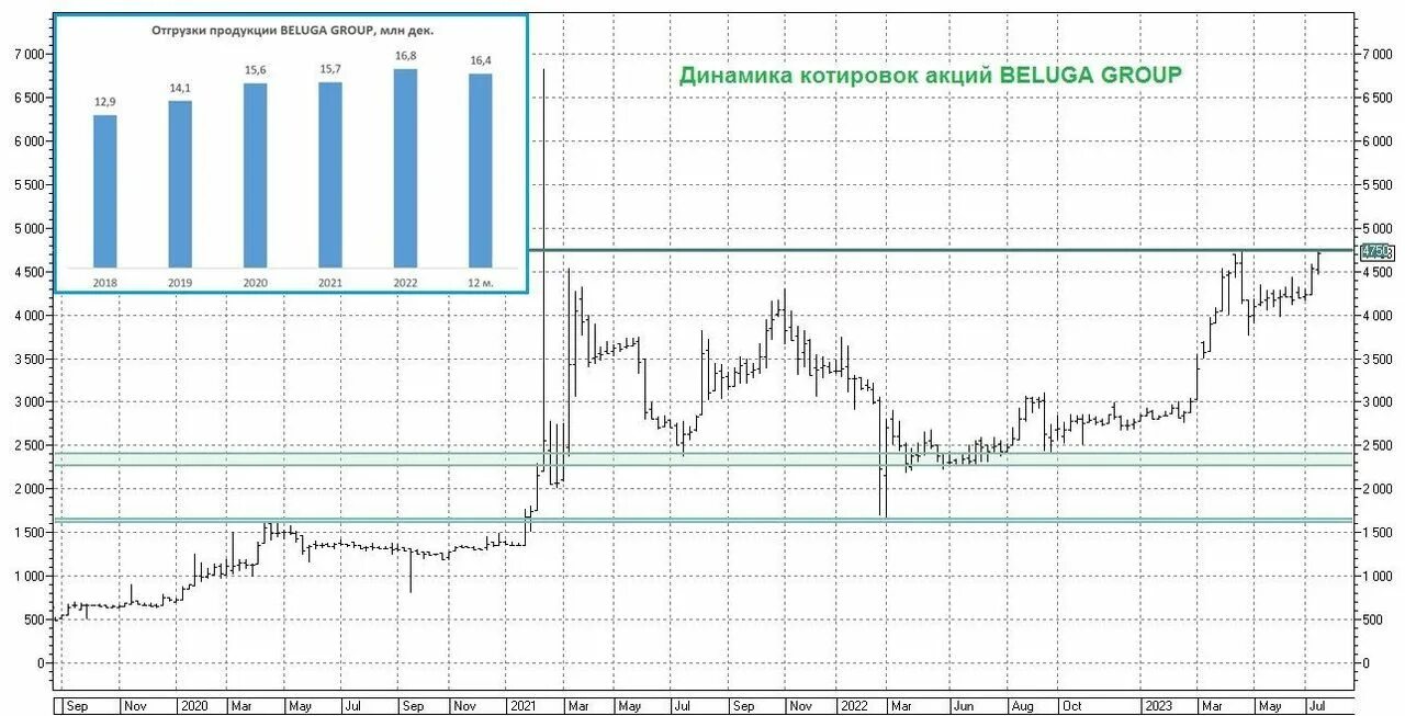 Акции белуги прогноз на 2023 год бестстокс