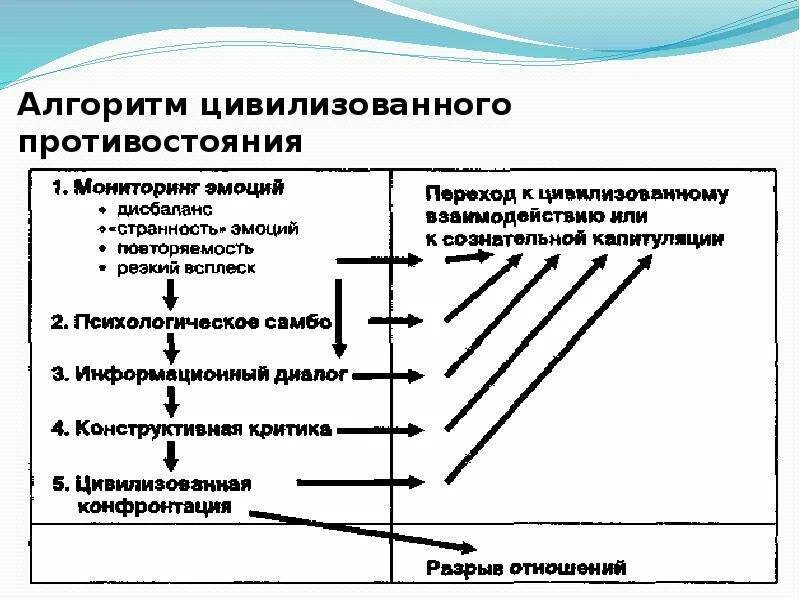 Алгоритм цивилизованного противостояния. Этапы алгоритма противостояния манипуляциям. Алгоритм противостояния манипуляции. Алгоритм конфронтации.