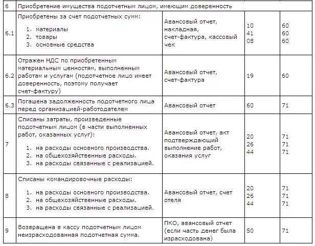 71 счет операции