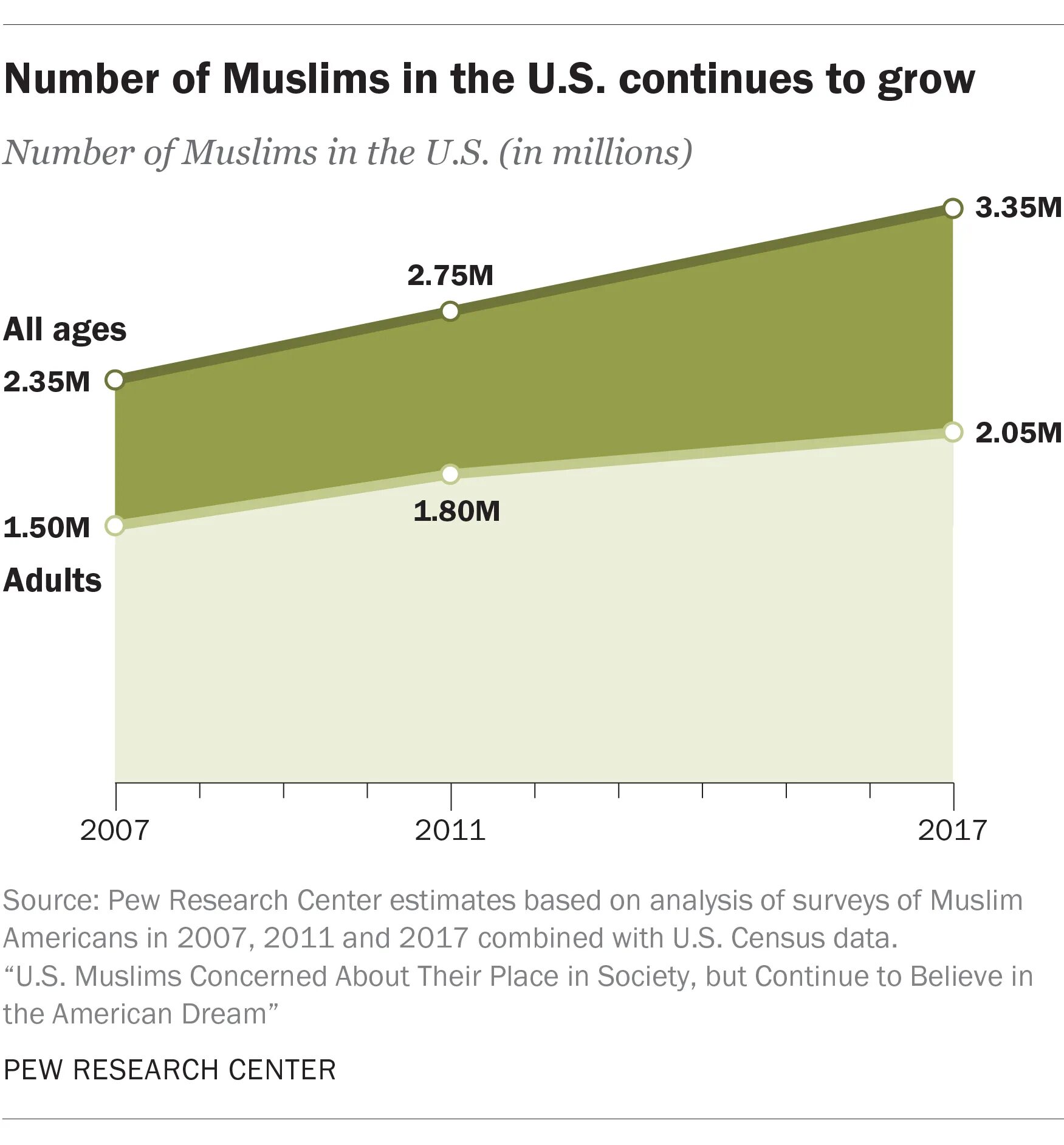 Growing numbers. Мусульмане в Америке численность. Процент мусульман в США. Количество мусульман в Америке. Процент мусульман в Америке.