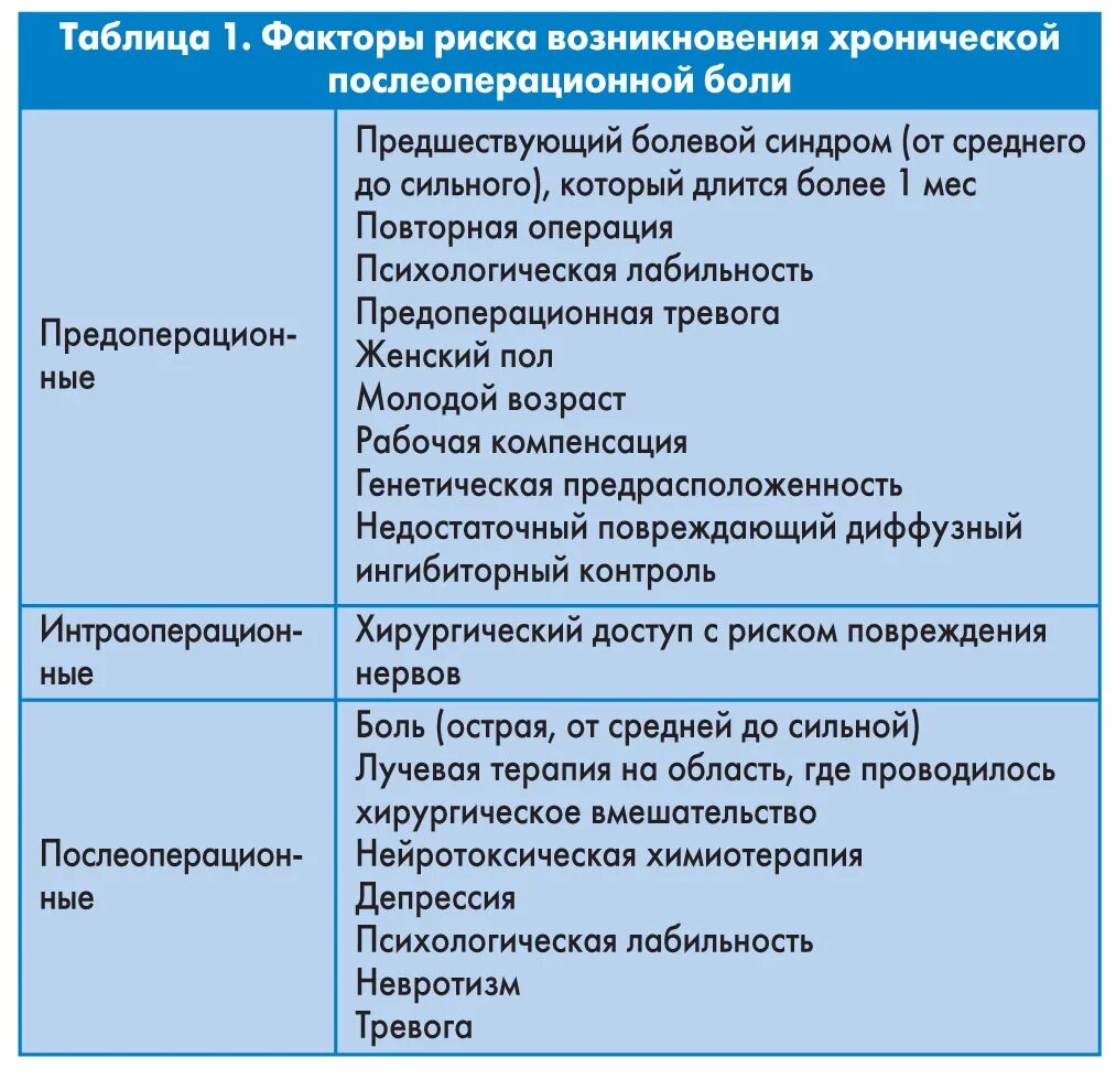 Послеоперационные факторы риска. Постоперационный болевой синдром. Характеристика боли после операции. Проблема послеоперационной боли.