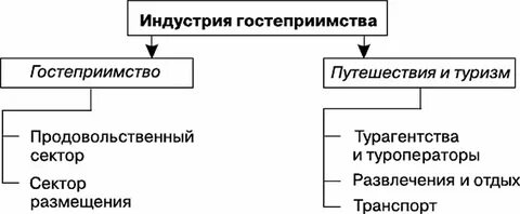 Туристской индустрии управления туристской