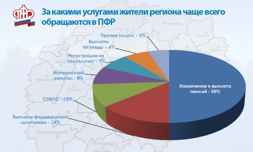 Фонды рф 2019. Статистика обращений граждан в ПФР. Статистика пенсионного фонда. Статистика обращений в пенсионный фонд. Диаграмма пенсионного фонда.