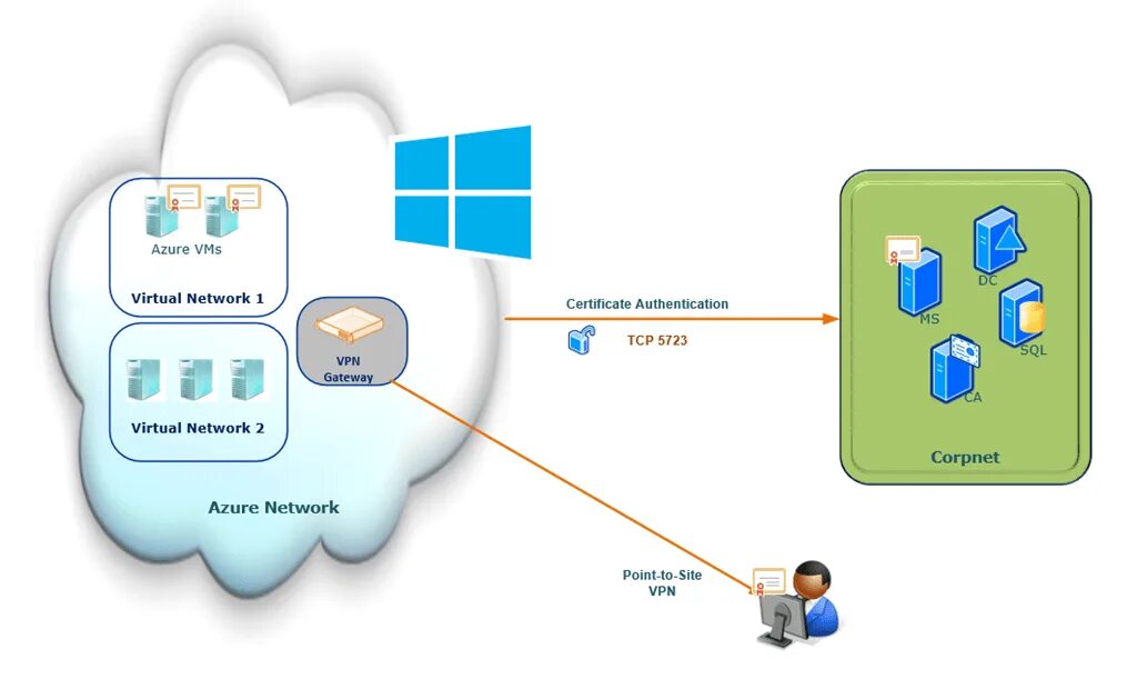 Connect to website