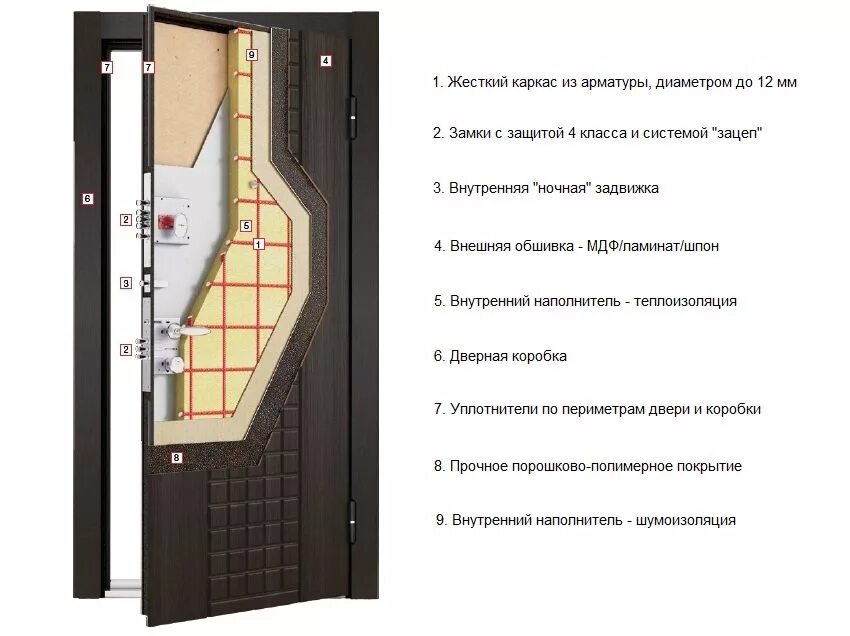 Карта входной двери. Шумоизоляция входной двери Торэкс. Чертеж двери Торекс. Торекс входные двери конструкция. Наполнение двери противопожарной двери.