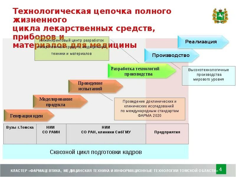 Технологическая цепочка производства. Технологическая цепочка продаж. Кластерная политика Томской области. Технологическая цепочка машиностроения.