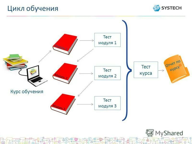 Модули курса презентации. Цикл обучения. Схема работы модульного теста. Идеи карты модулей курса.