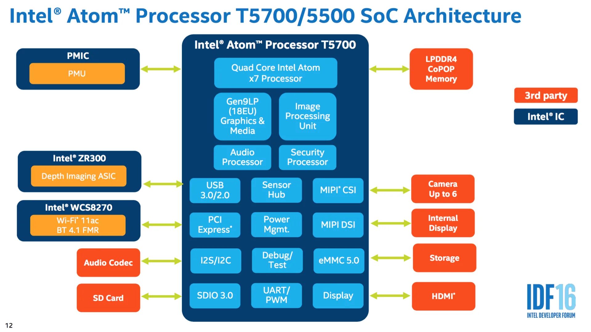 Intel display. Intel atom архитектура процессора. архитектура чипсета. архитектура soc процессора. hub архитектура intel.