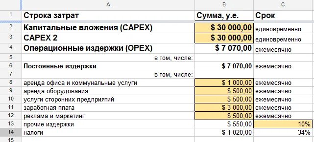 Аренда помещения расчет. Операционные затраты. Капитальные и операционные затраты. Капитальные затраты в балансе. OPEX это затраты.