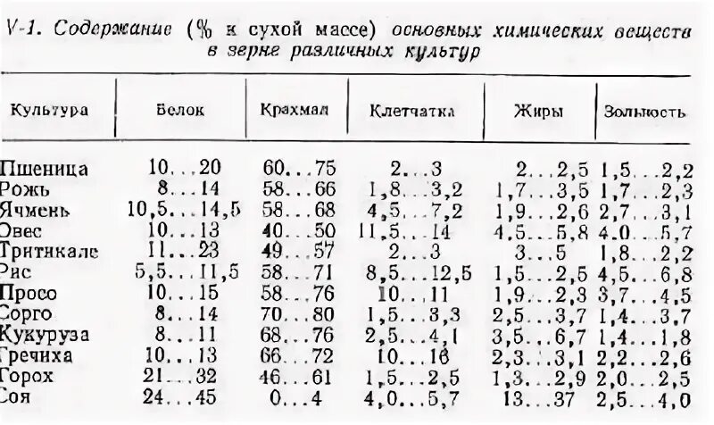 Содержание крахмала в пшенице. Содержание крахмала в зерне пшеницы. Содержание крахмала в зерновых. Таблица крахмала в зерновых.