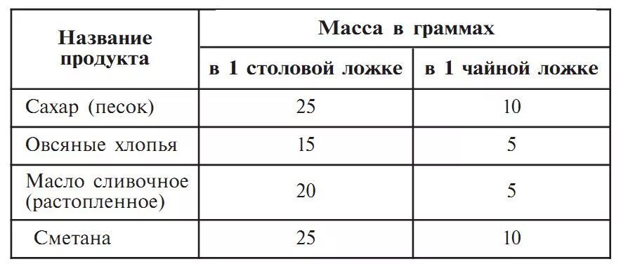 Сколько грамм в ложке хлопьев. Сколько грам овсчнных злорьев в столовой ложке. Сколько грамм в столовой ложке овсяных хлопьев. 100 Грамм сухой овсянки в столовых ложках. 100 Грамм овсяных хлопьев в ложках.