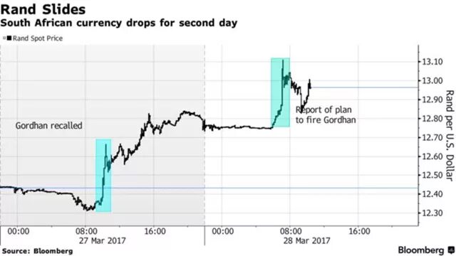 Африканские деньги. Южноафриканский рэнд к доллару. Рэнд валюта юар. Рэнд валюта юар. Рэнд денежная единица южной африки.