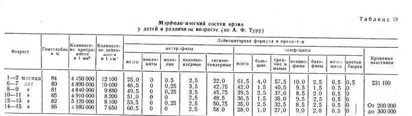 Морфологический состав крови. Состав периферической крови у детей таблица. Состав периферической крови у детей различного возраста. Состав крови для детей. Нормативы периферической крови у ребенка.