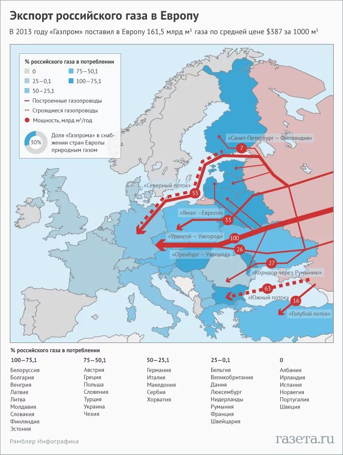 Газ зарубежной европы. Карта основных потоков снабжения Европы газом. Экспорт газа из России в Европу по годам. Карта экспорта газа из России. Схема поставки газа из России в Европу на карте.