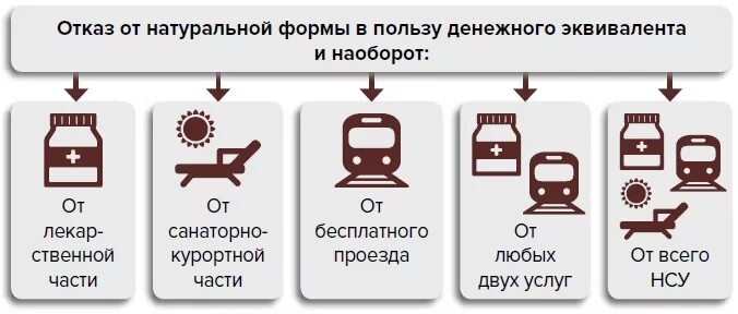 Скидки инвалидам 3 группы на жд билеты. Набор НСУ для инвалидов. Отказ от набора социальных услуг. Набор соц услуг для инвалидов. Набор социальных услуг (НСУ).