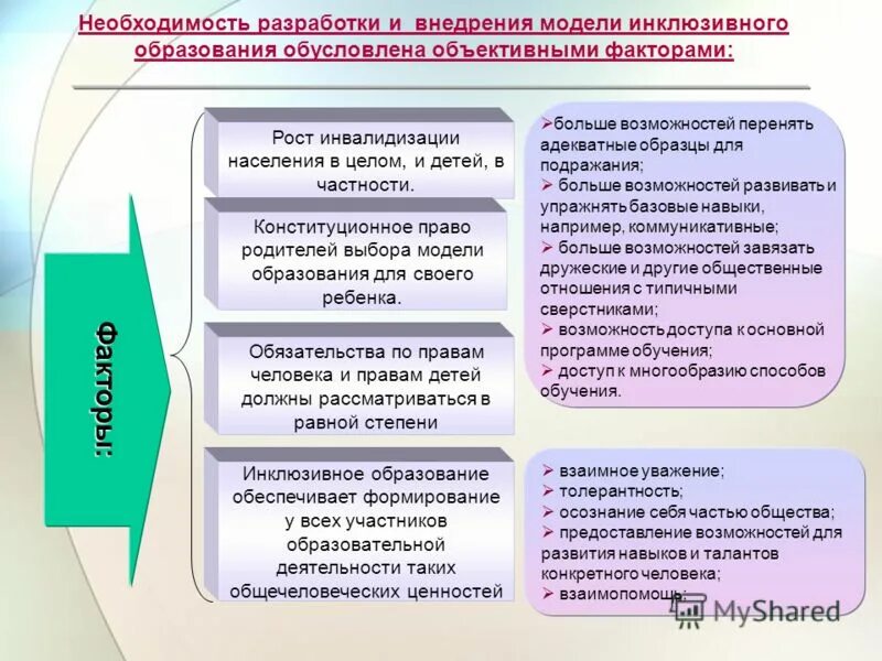 Внедрение модели инклюзии предполагает:. Модели инклюзивного образования. Модели реализации инклюзивного образования. Риски инклюзивного образования. Новая модель реализации