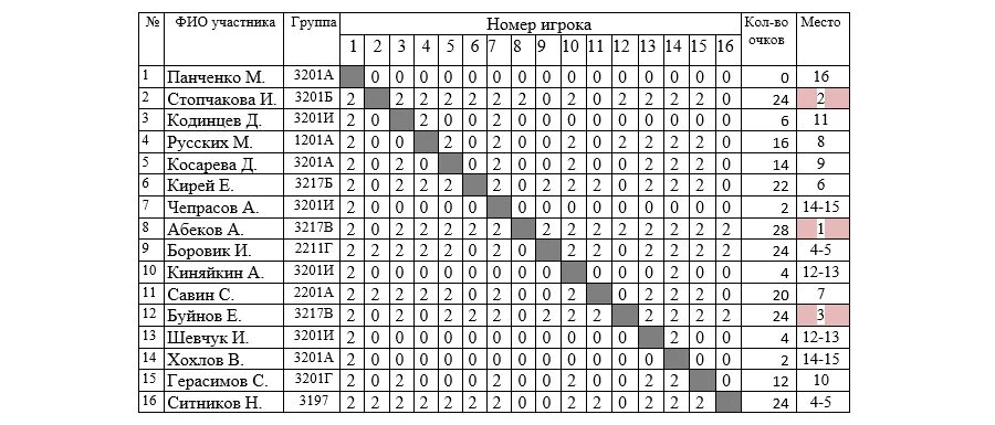 Таблица для чемпионата по настольному теннису. Турнирная таблица настольный теннис. График первенства по настольному теннису. Турнирная таблица чемпионата России по настольному теннису. Футбол молодежная лига турнирная таблица