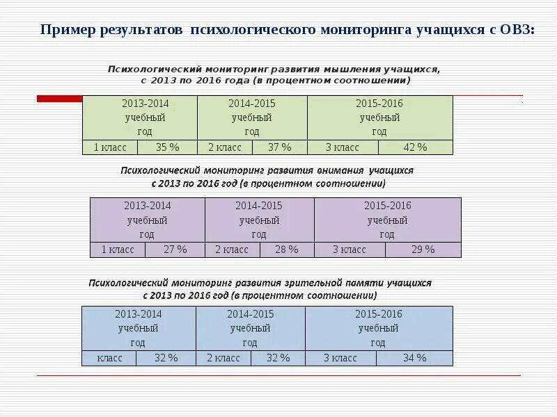 Мониторинг психолога результаты. Результат психологического мониторинга. мониторинг овз. развитие мышления у школьников с овз. психические ограничения возможностей здоровья примеры.