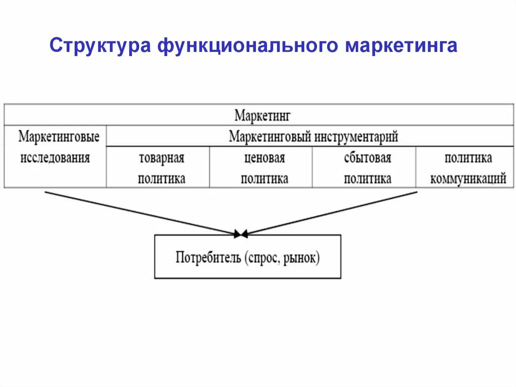 Функциональная организация маркетинга. Функциональная структура управления маркетингом. Функциональная организационная структура управления маркетингом. Функциональная организационная структура маркетинга. Функциональная структура отдела маркетинга.