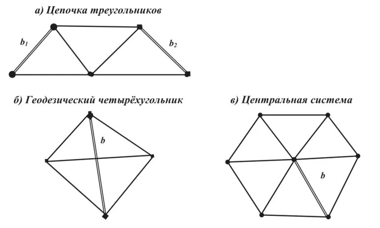 Схема треугольника трилатерации. Цепочка с треугольником. Характеристики построения опорных сетей способом триангуляции. Центральная система триангуляции.