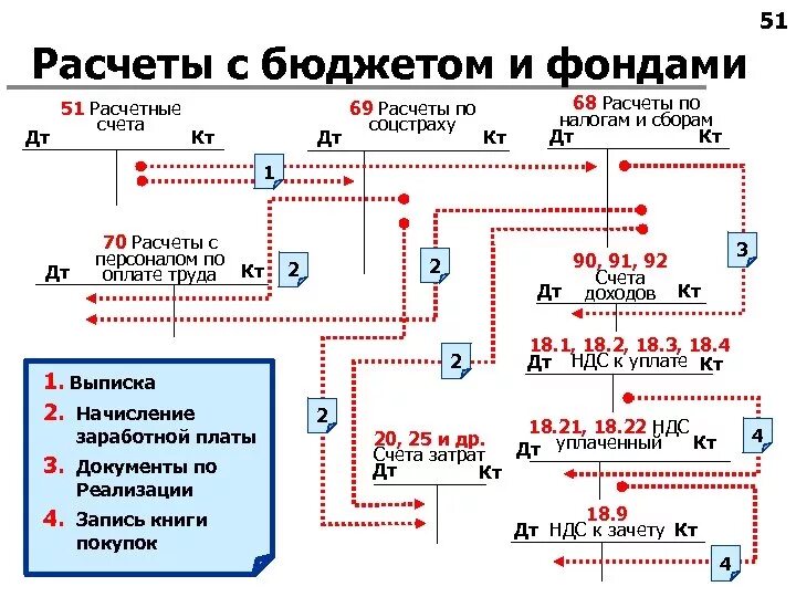 Учет расчетов по налогам и сборам. Расчеты с бюджетом по налогам и сборам счет. Учет расчетов с бюджетом по НДФЛ. Учет расчетов с бюджетом и внебюджетными фондами. Расчеты организации по налогам и сборам