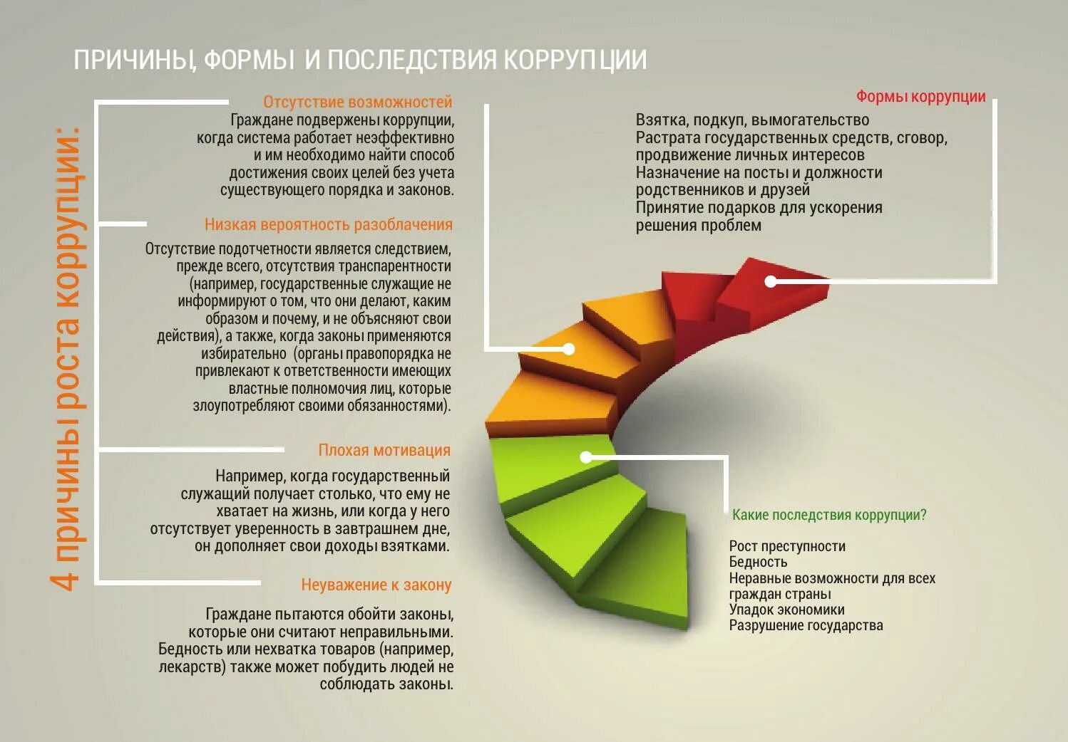 Причины роста коррупции. Негативные последствия коррупции. Как оценить последствия коррупции.