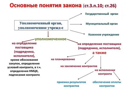 Заключение контракта казенным учреждением