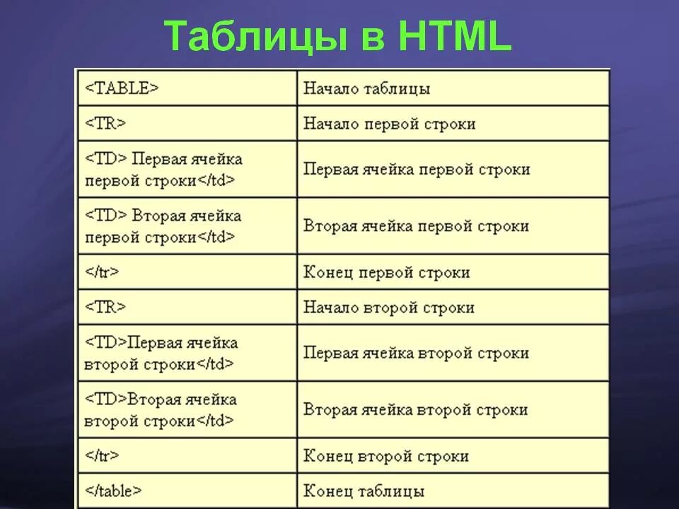 Height code. Таблица html. Создание таблицы в html. Таблица тегов CSS. Теги html таблица.