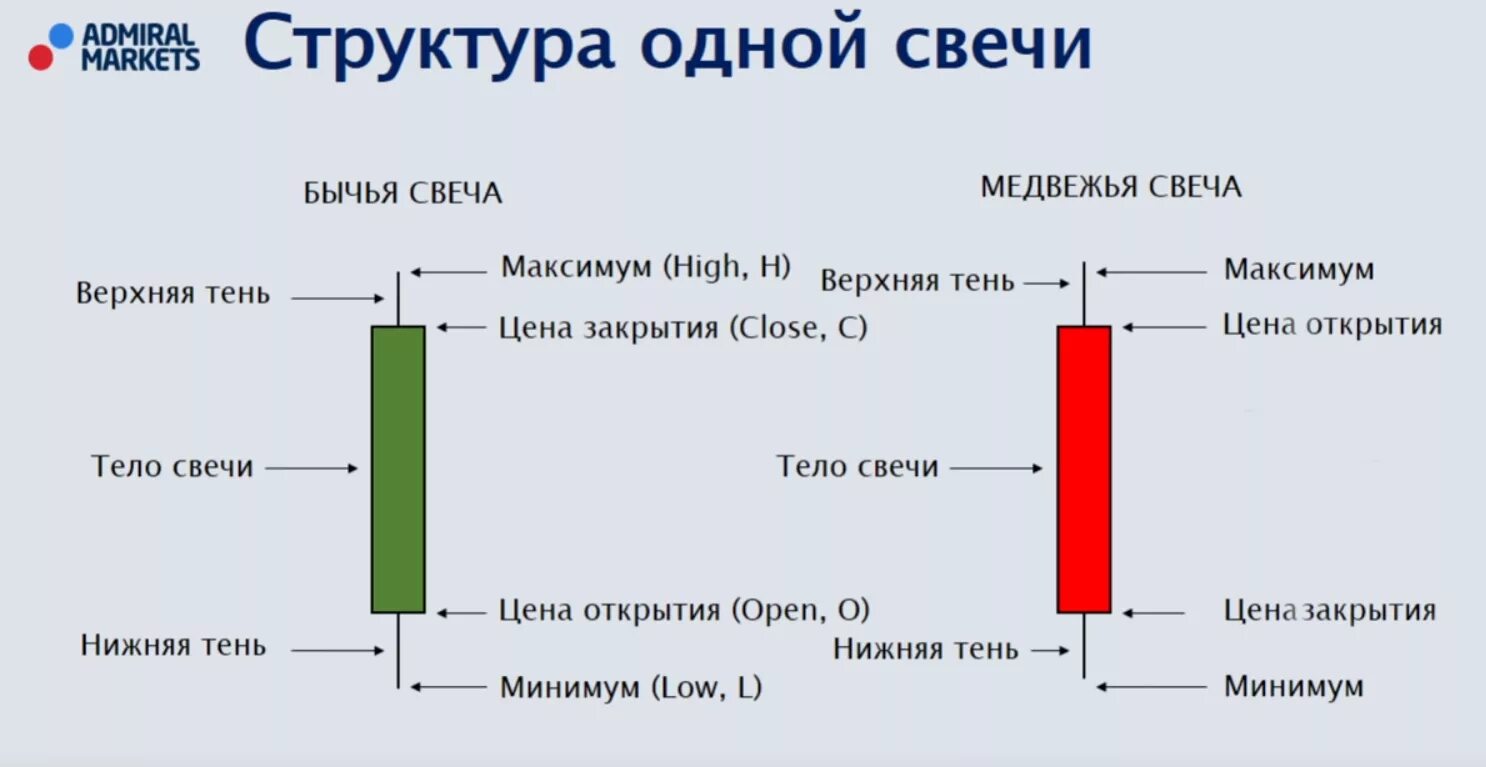 Какой свеча показывает. Структура японской свечи. Японские свечи технические индикаторы. Обозначение японских свечей на бирже. Биржевая диаграмма японские свечи.