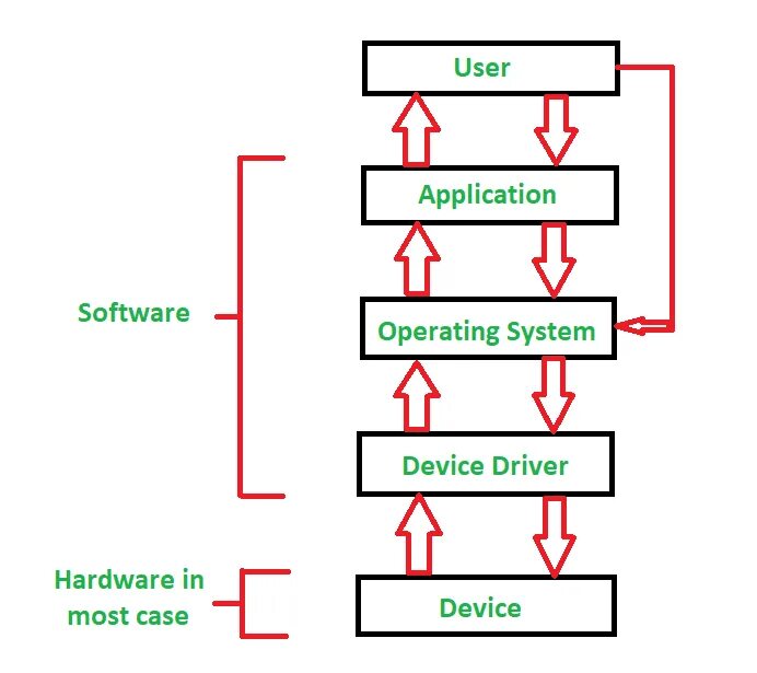 Device Driver. Драйвер операционной системы. Операционная система драйвер устройства. Драйверы и сценарии. The device operates