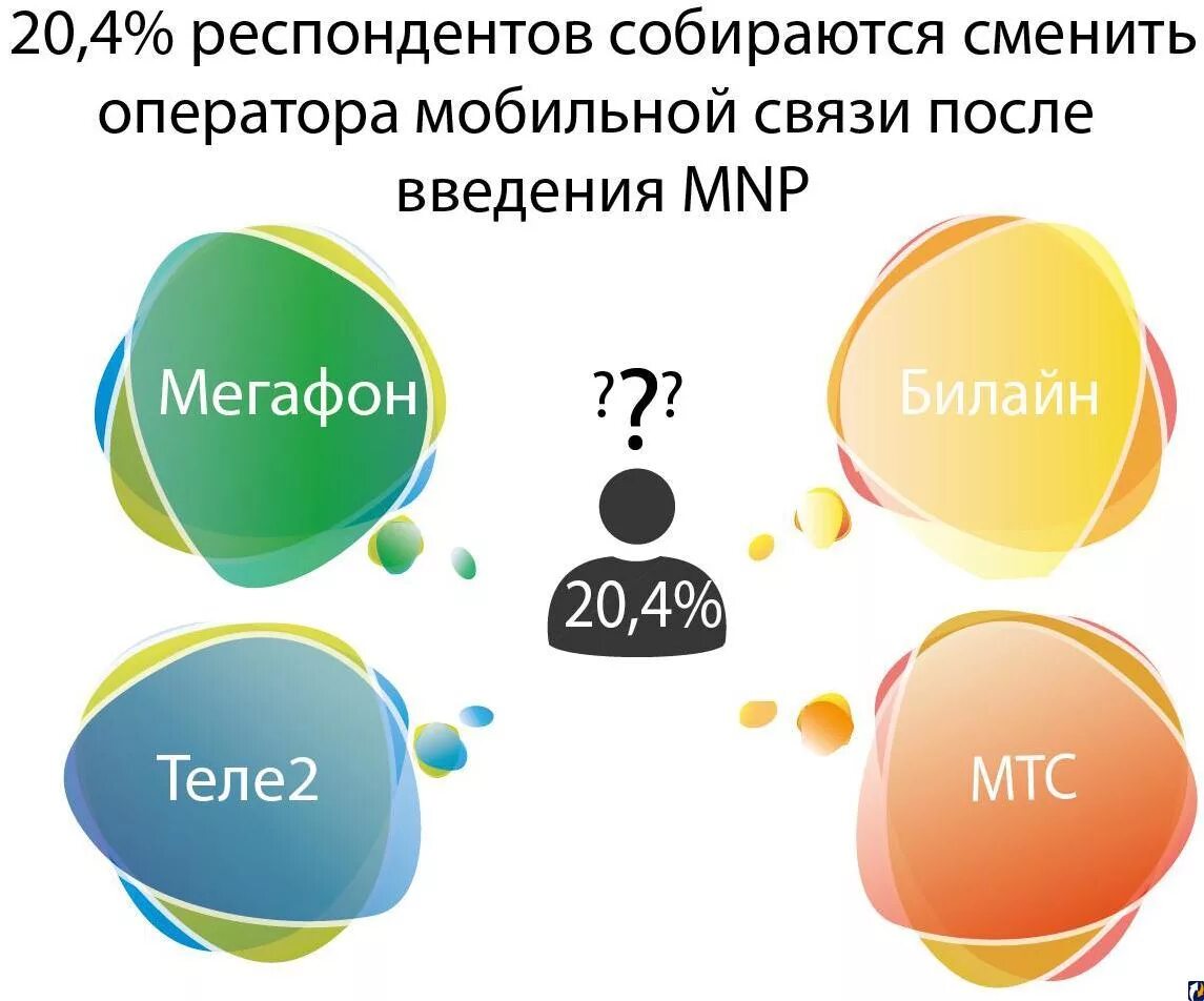 Разные операторы. Операторы сотовой связи MNP. Смена оператора мобильной связи. MNP коды мобильных операторов. Качество связи разных операторов.