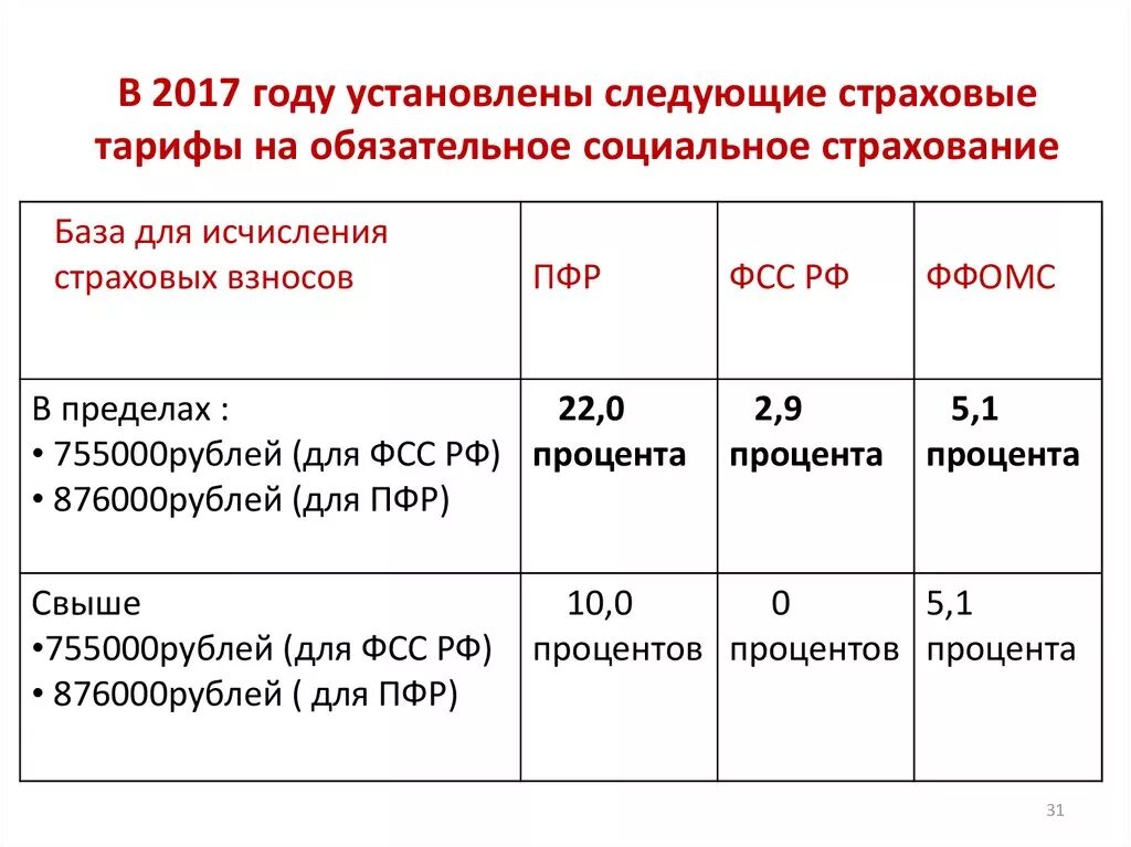 Взносы в пфр ффомс. Страховые взносы ставки. Взносы на обязательное социальное страхование. Страховые взносы на обязательное социальное страхование. Страховые взносы на обязательное соц страхование.