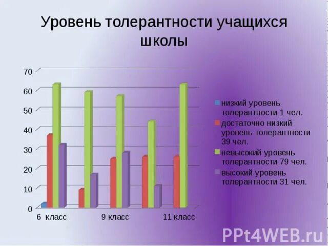 Толерантность тест с ответами. Уровень толерантности в россии. толерантность статистика. диаграмма толерантности. статистика толерантности в россии.