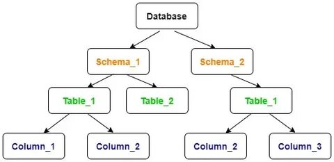 Table schema