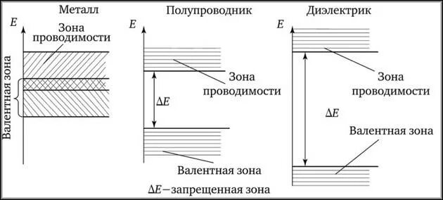 Зонная структура металлов. Зонная структура материала. Проводимость проводник полупроводник изолятор. Зонная структура меди.