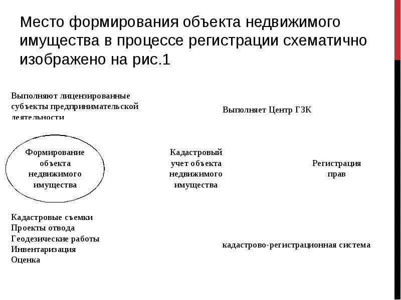 Организация развития объекта. Процесс формирование объекта недвижимости это. Способы формирования объектов недвижимости. Способы образования объектов недвижимости. Особенности формирования объектов недвижимости.