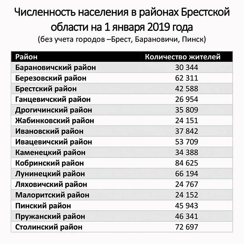 Номер телефона республики беларусь. Города Белоруссии список. Белорусские города список. Население районных центров Беларуси. Численность городов Беларуси.