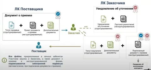 Электронная приемка еис сроки