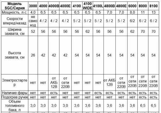 Снегоуборщик Huter SGC 2000e (электро). Схема снегоуборщика Huter SGC 4100. Хутер 8100 снегоуборщик расход топлива. SGC 2300e. Расход топлива снегоуборщика