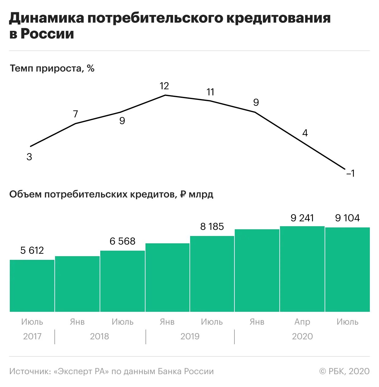 Кредитные ставки банков 2024. Объемы потребительского кредита. Динамика потребительского кредитования. Объемы потребительского кредитования в России. Динамика средних ставок по потребительским кредитам.