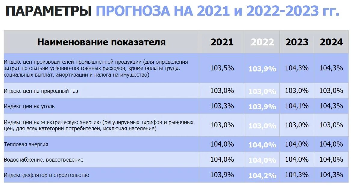 Увеличение срока службы 2024. Бюджет Тюменской области 2022. Тарифы коммунальных услуг с 1 июля 2022 года. Тарифы на ЖКХ С 1 июля 2021 года. Коммунальные услуги стоимость с 1 июля 2022.