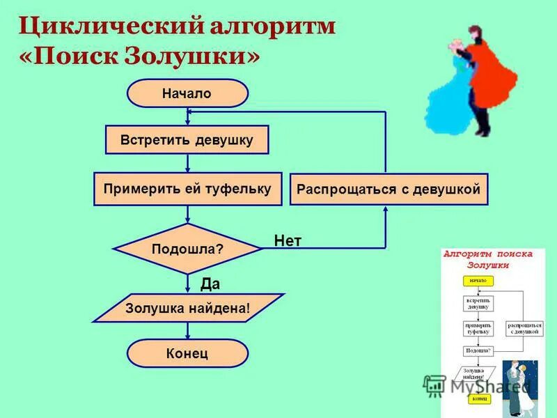 Последовательность шагов алгоритма