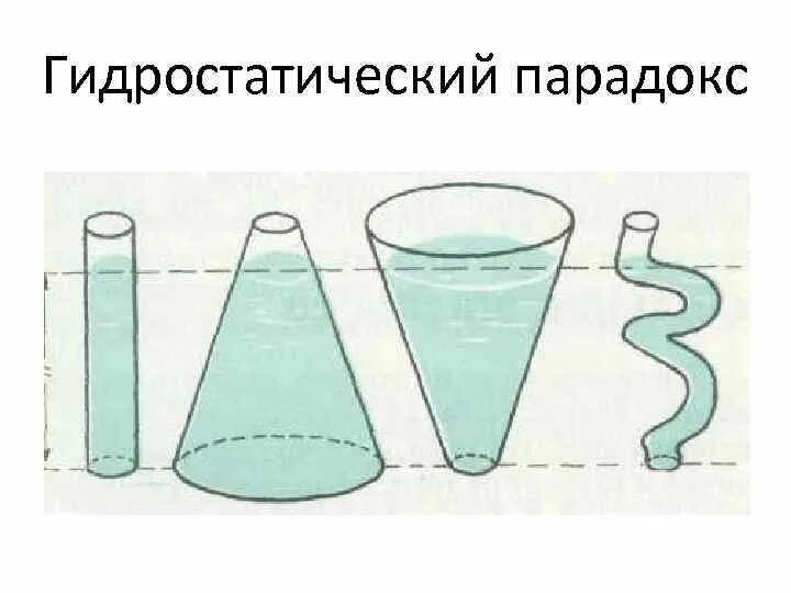 Сосудов с водой играть. Гидростатический парадокс Паскаля. Гидростатический парадокс опыт Паскаля. Гидростатический парадокс формула Паскаля. Три сосуда на гидростатический парадокс.