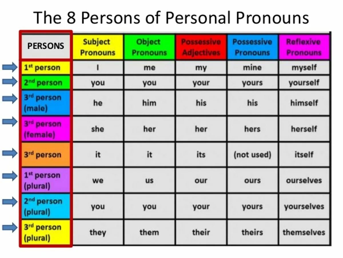 Pronouns in English. English Grammar pronouns. Pronouns all Types. Types of pronouns in English.